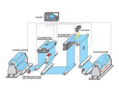 Verschillende sturingsystemen.